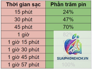 iPhone 11 pin dùng được bao lâu 1 ngày