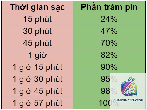 iPhone 11 pin dùng được bao lâu 1 ngày