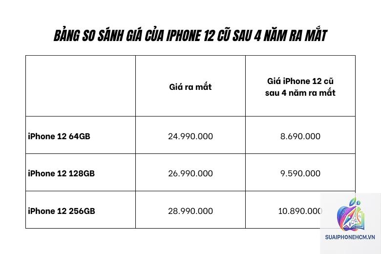 iPhone 12 giá hiện tại bao nhiêu - Hình 5