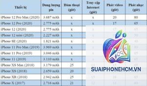 iPhone 12 pin dùng được bao lâu thực tế