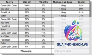iPhone 13 Pro Max pin bao lâu