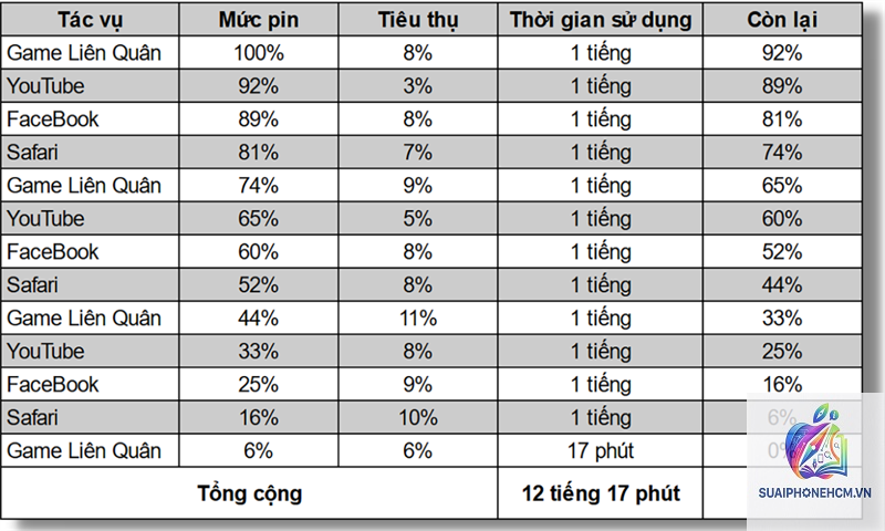 iPhone 13 Pro Max pin dùng được bao lâu