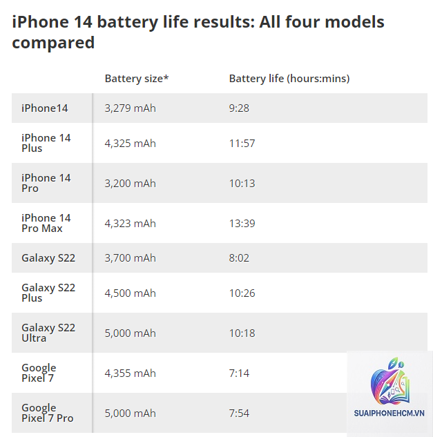 iPhone 14 Pro Max pin trâu không