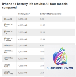 iPhone 14 Pro Max pin trâu không