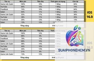 iPhone 14 pin dùng được bao lâu