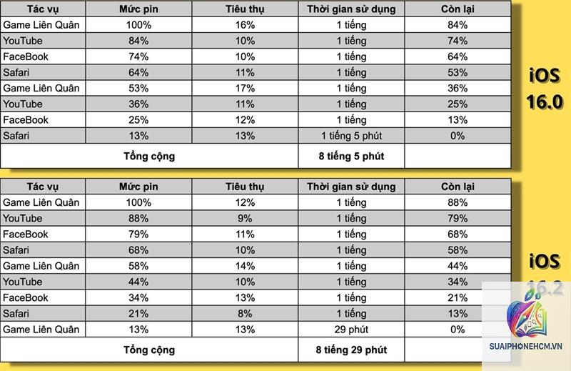 iPhone 14 pin dùng được bao lâu
