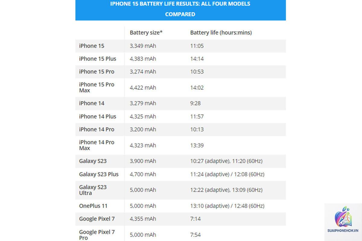 iPhone 15 pin dùng bao lâu - Hình 4