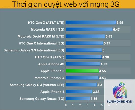 iPhone 5S pin bao lâu - Hình 4