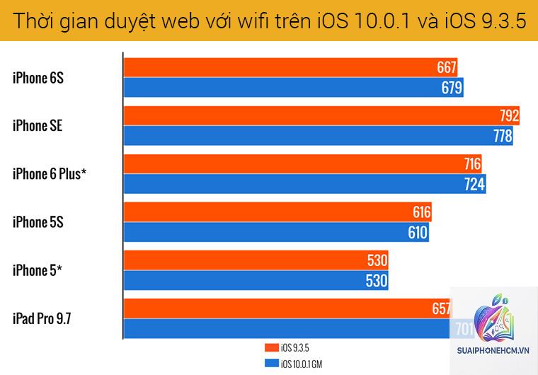 iPhone 5S pin bao lâu - Hình 1