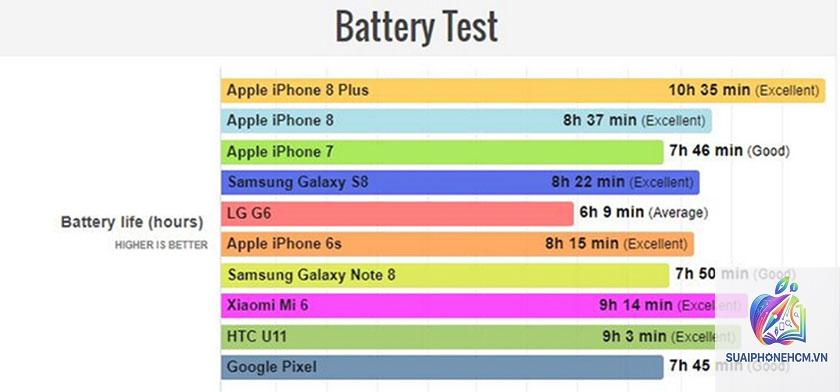 iPhone 8 Plus pin bao lâu - Hình 3