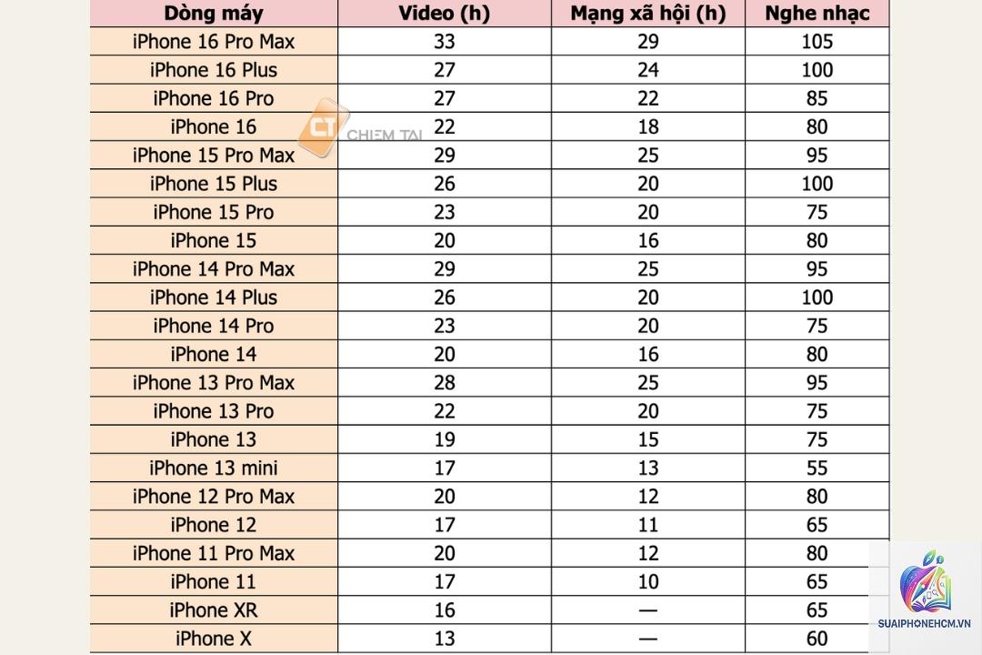 iPhone nào pin trâu nhất hiện nay 2026 - Hình 2