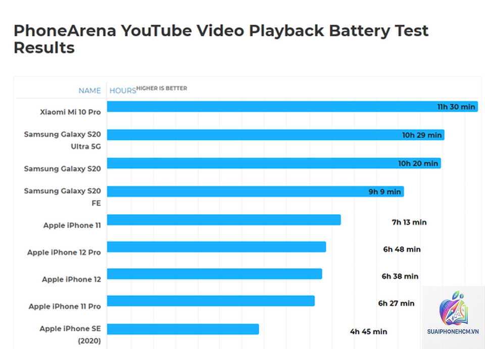 iPhone pin tụt nhanh khi xem YouTube - Hình 3