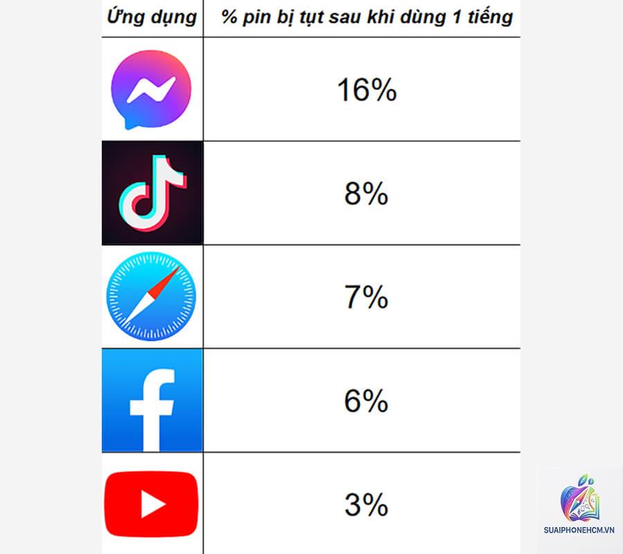 iPhone pin tụt nhanh khi xem YouTube - Hình 5