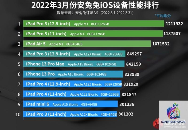 ipad chip nào mạnh nhất