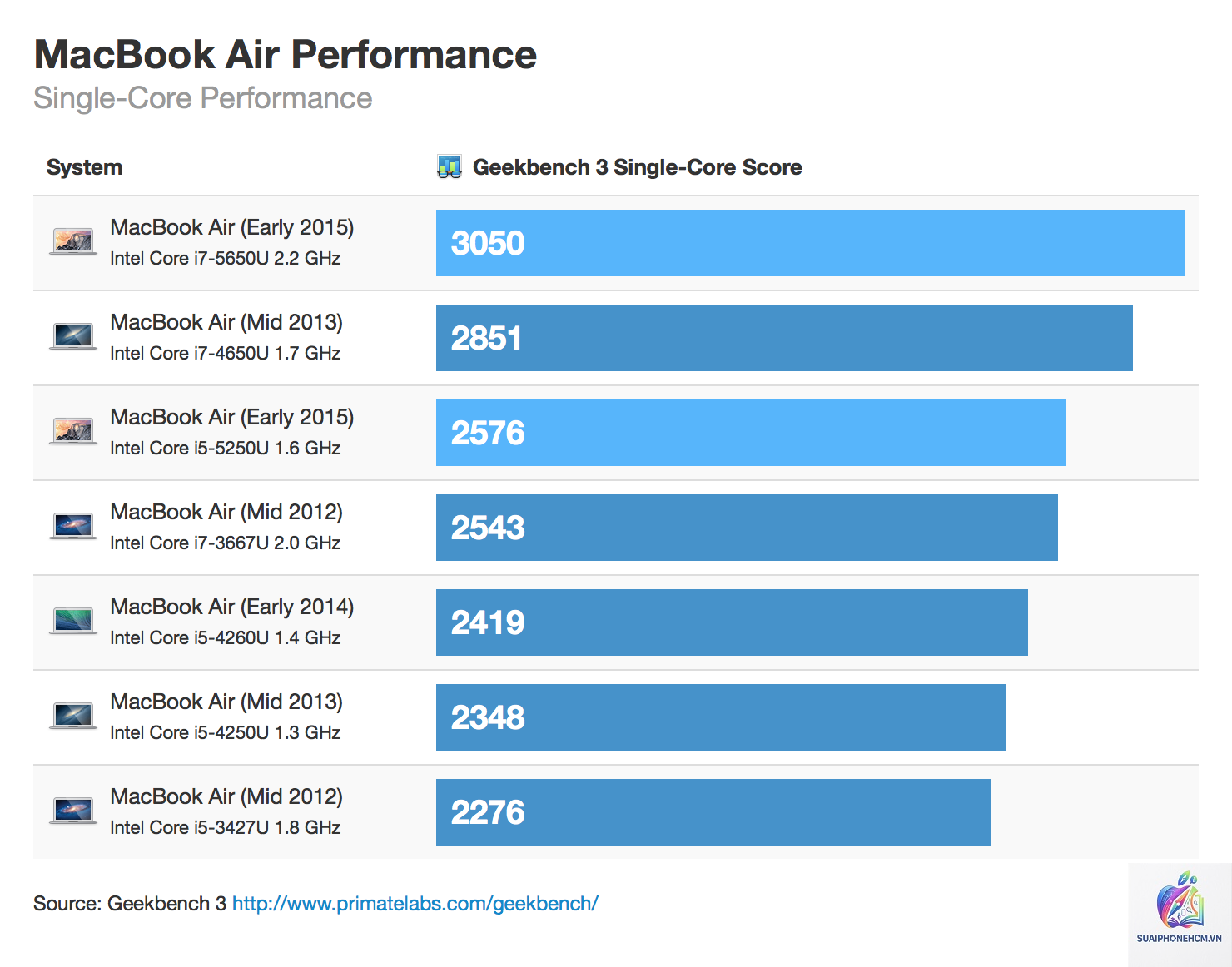 MacBook Air Geekbench - Hình 2