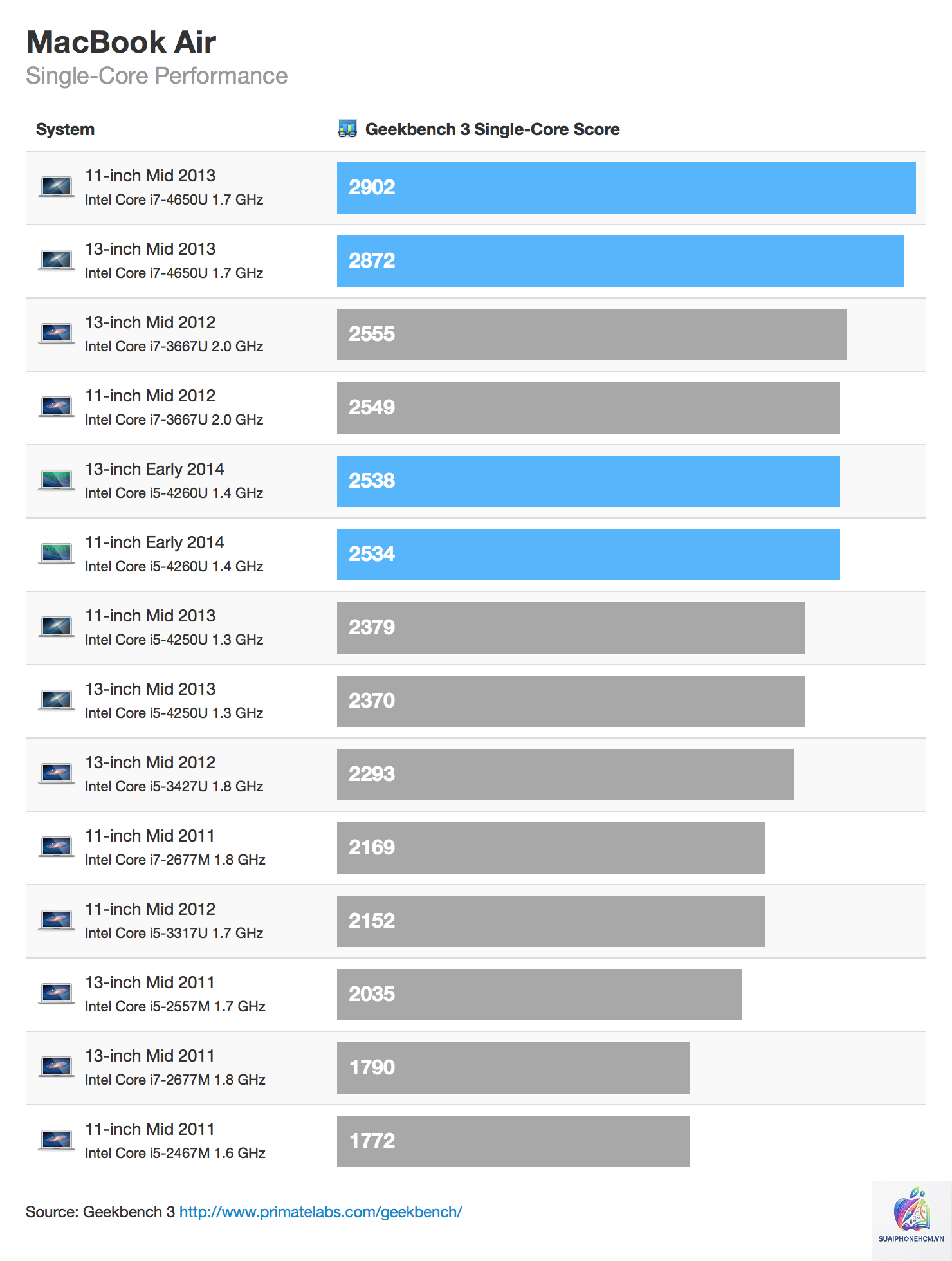 MacBook Air Geekbench - Hình 4