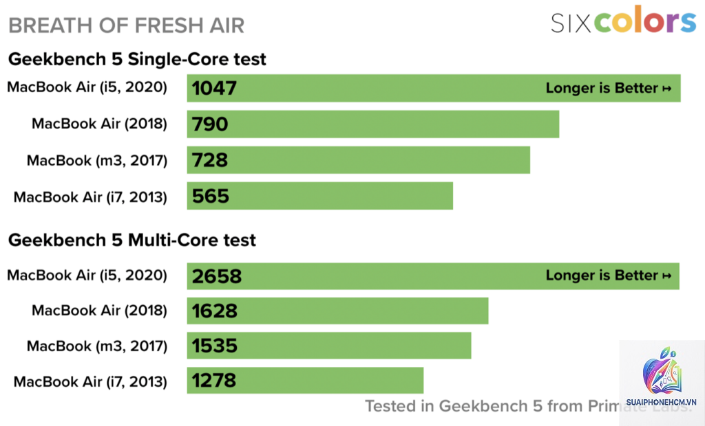 MacBook Air benchmark