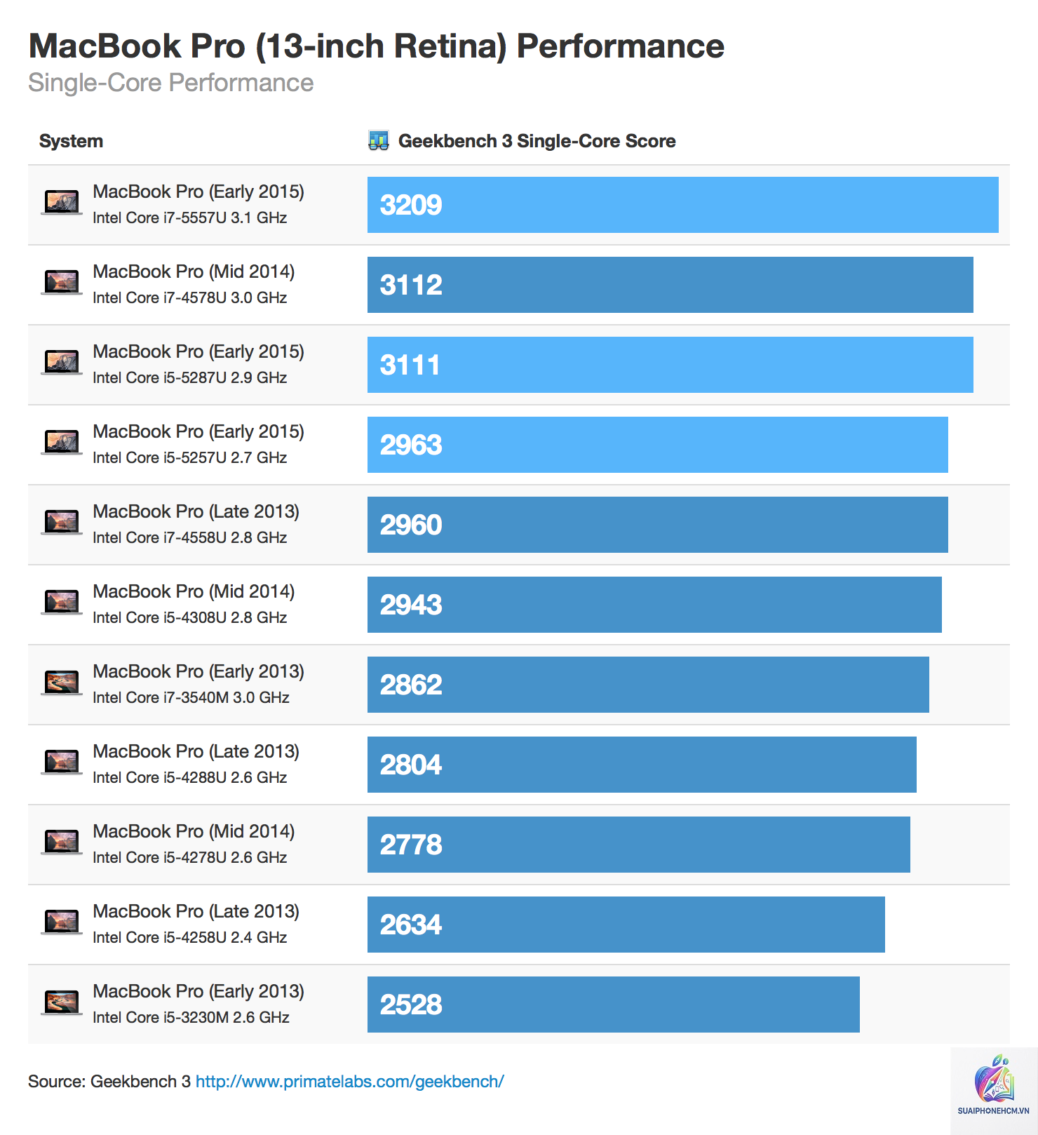 MacBook Air benchmark - Hình 2