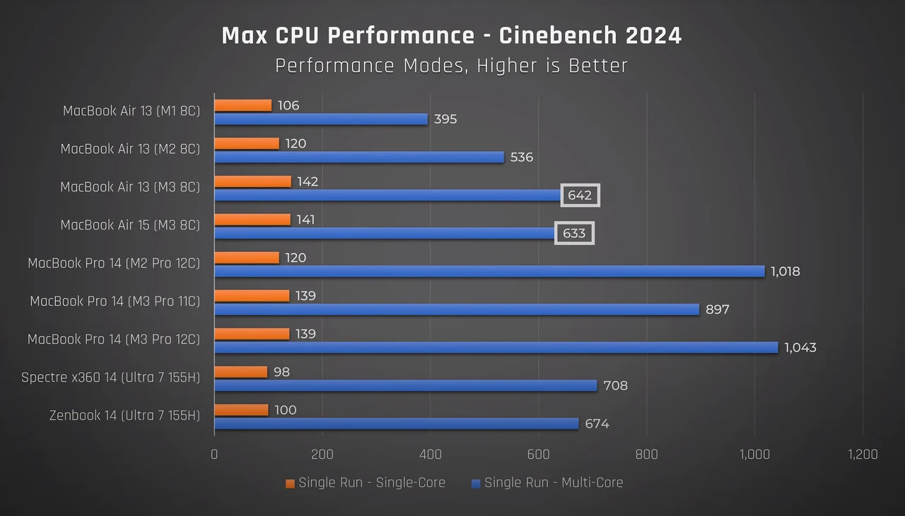 MacBook Air benchmark - Hình 3