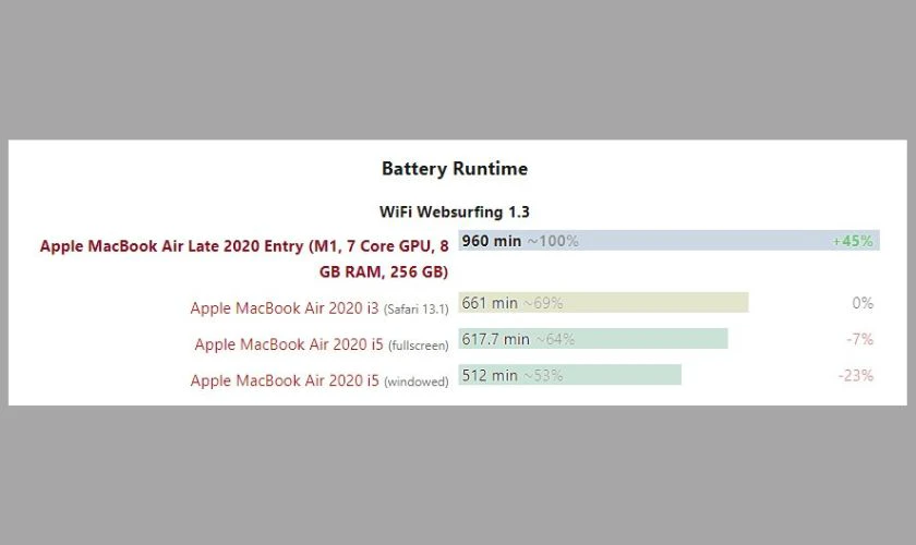 MacBook Air pin bao lâu - Hình 1