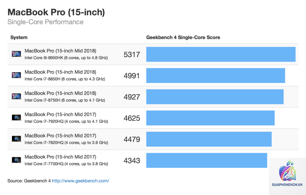 MacBook Pro Geekbench