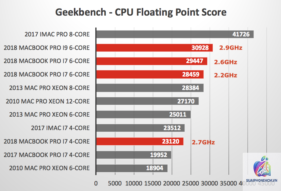 MacBook Pro Geekbench - Hình 2
