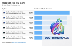 MacBook Pro Geekbench