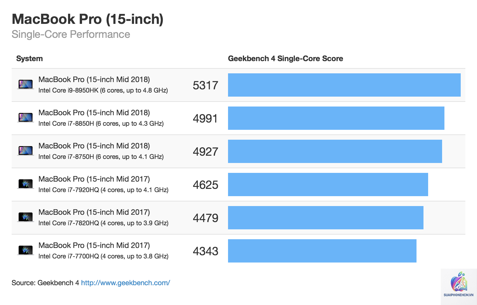 MacBook Pro Geekbench - Hình 1