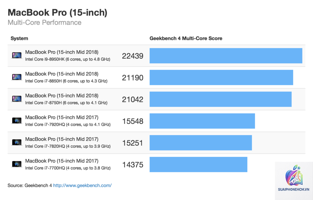 MacBook Pro benchmark