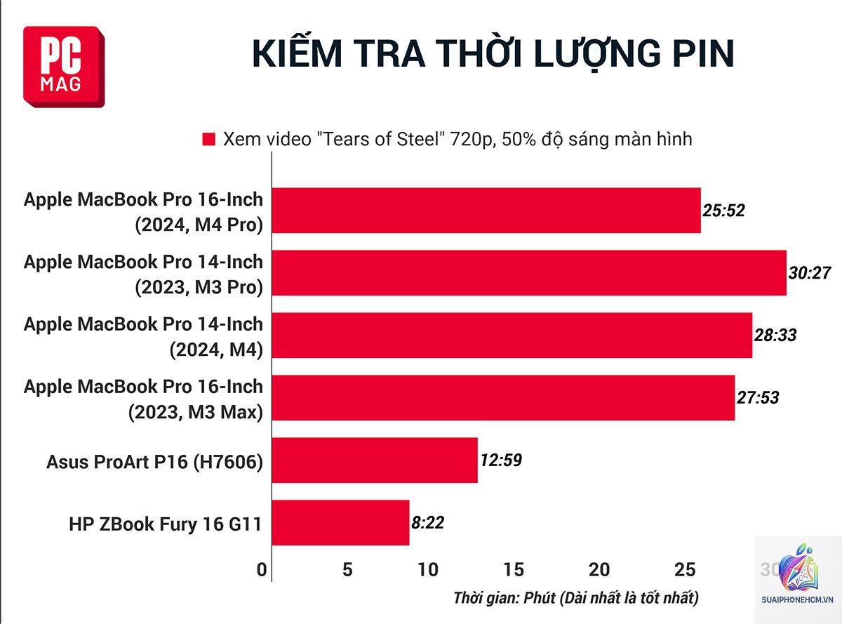 MacBook Pro thời lượng pin - Hình 5